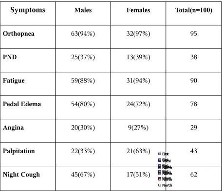 TABLE - 3SYMPTOM COMPLEX