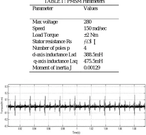TABLE I : PMSM Parameters 