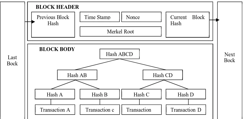 Fig 1: structure of Blockchain Block 