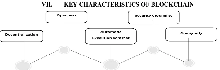 Fig ; 3 - characteristics of blockchain 