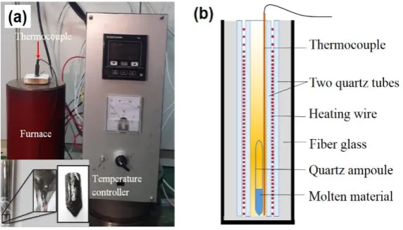 Fig. 1. (a) Photograph of equipment in temperature gradient method. (b) Schematic of the vertical furnace used in the temperature gradient method