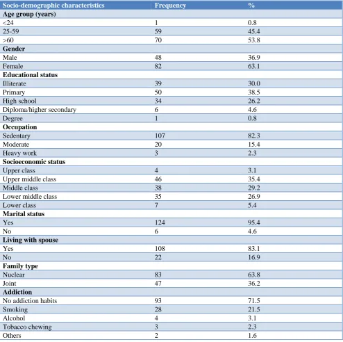 Table 1: Distribution of study participants according to socio-demographic variables (n=130)