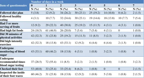 Table 2: Distribution of study participants according to disease and treatment profile (n=130)