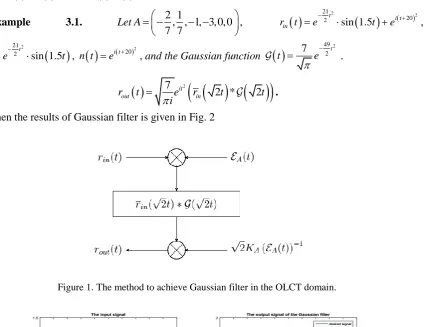 Figure 2. Results of Gaussian filter achieve by using the convolution (2.1). 