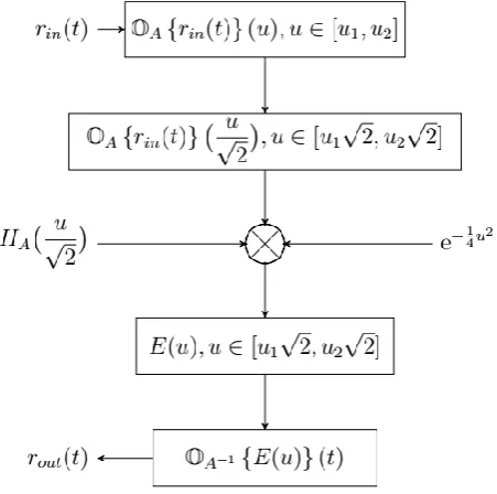 Figure 3. The method to achive multiplicative filter in the OLCT domain. 