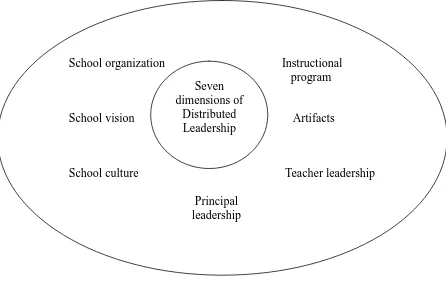 Figure 1.1 : Seven Element of Distributed Leadership, (James P. Spillane, 2006) 