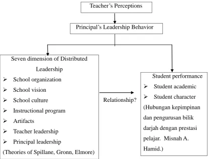 Figure 1.3 : Concetual framework for distributed leadership and student 