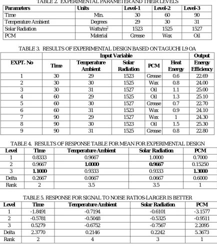 TABLE 2.  EXPERIMENTAL PARAMETER AND THEIR LEVELS 