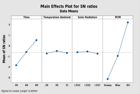 Figure 7. Main Effects Plot for Means of Energy Efficiency  