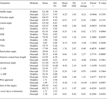 table 2. Comparison of Dolphin and OneCeph methods with respect to assessment of measurements of various parameters by paired t test (*p<0.05)