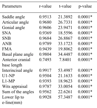table 3. Correlation between the measurements obtained using Dolphin and OneCeph by applying Karl Pearson's method