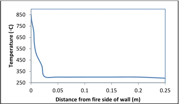 Figure 1.  Discretization in time and space domain  
