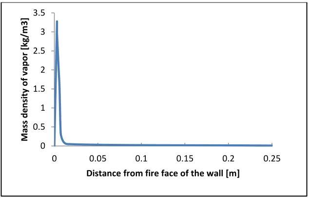 Figure 2.  Distribution of peak temperature value inside concrete wall  