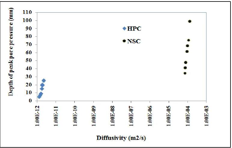 Figure 5. Comparison of variation of depth of peak pore pressure with diffusivity  in NSC (Li et al