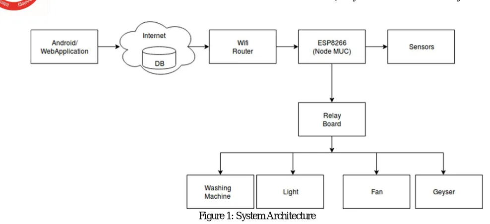 Figure 1: System Architecture 