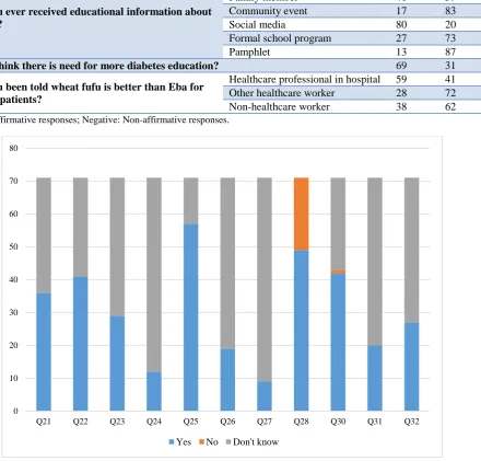 Figure 3: Graphical presentation of numbers of various responses to questions. Keys: Q21–Q32 based on survey questionnaire item numbers 21–32 (Figure 1)