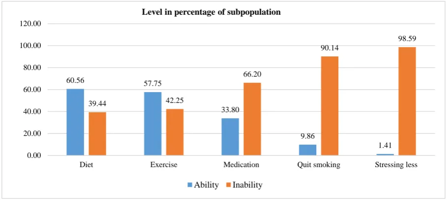 Figure 5: Percentage levels of ability/inability to control diabetes with various measures