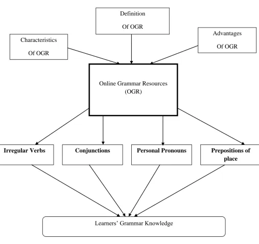 Figure 1.1 Conceptual framework of the study 