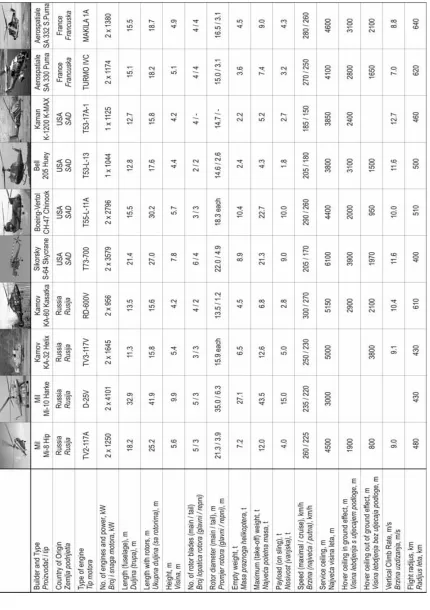 Table 1 The review of parameters of selected helicopters used in wood extractionTablica 1