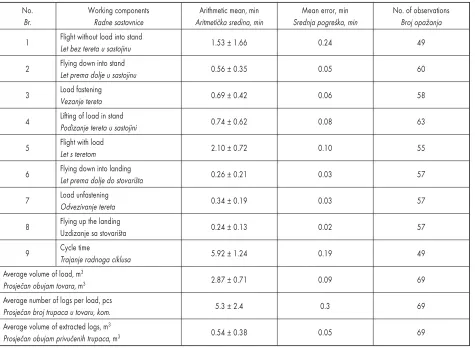 Table 2 Time consumption per working components and basic data about timber extracted by helicopter in Belianske Tatry for an average extractiondistance of 700 m (Messingerová 1994)