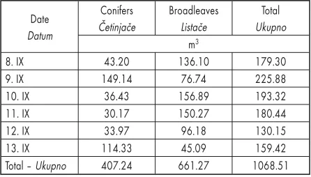 Table 3 Quantity of timber extracted by helicopter in the Pol'anaprotected area
