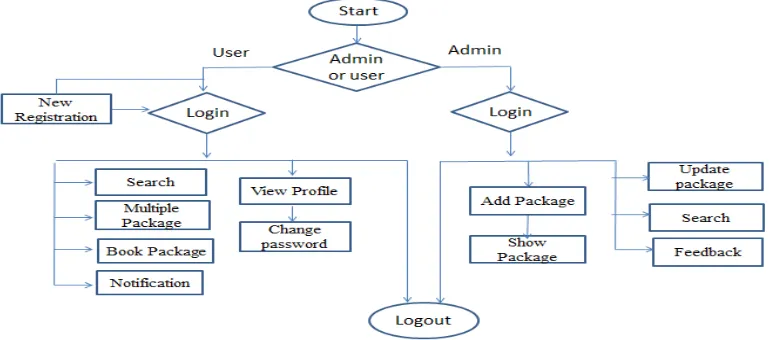 Fig 2: Package details 