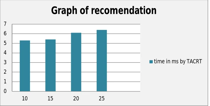 Fig 4: Graph Showing time required for Recommendation According to users. 