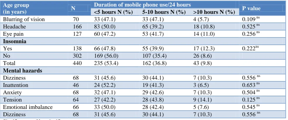 Table 7: Association between ear problem and use of ear phone or mobile phone. 