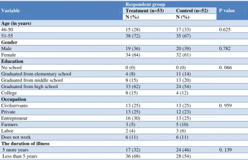 Table 2: Frequency distribution of the compliance level of taking hypertension medication in the treatment and control groups