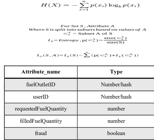 Figure 4: Attributes in dataset considered for splitting in ID3 