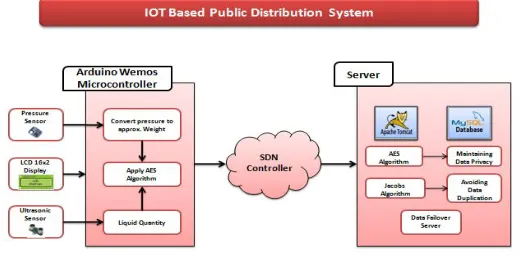 Figure 1: System Architecture 