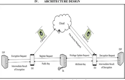 Fig 1. Architectural Diagram for System 