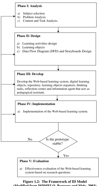 Figure 1.2:  The Framework of ID Model (Modified from ISDMELO, Baruque and Melo, 2003) 