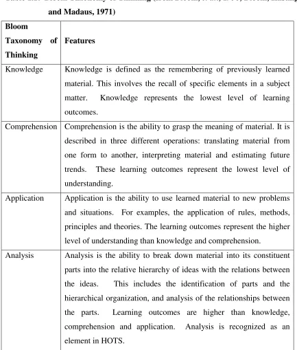 Table 1.1:  Bloom Taxonomy of Thinking (from Bloom, et al., 1956; Bloom, Hasting 