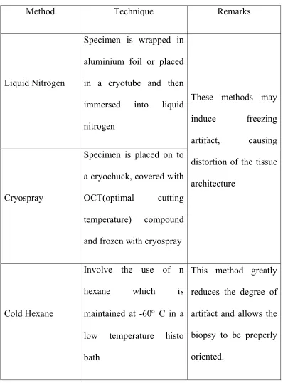 Table 1. Methods for freezing skin biopsy specimen 