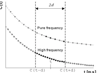 Fig. 4. The occurrence of the transients when the gate vibrates with various frequencies