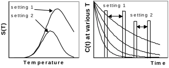 Fig. 1. The different settings of gate windows S(T)=C(t1)C(t2) at fixed T (right part) and the maxima of S(T)  at two fixed rate windows according to varying T (left part) [15]