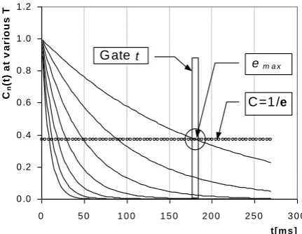Fig. 2. A reference level: a rate window [td, t+d] shows a maximum according to T when the Cn(t) decreases through a point Cn(t)~1/e=0.368 [15]