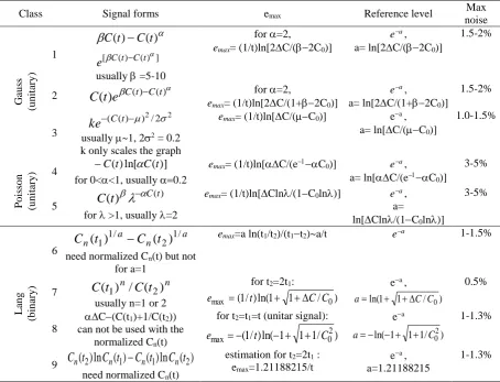 Fig. 3. Comparison of some selected signal forms to a classical Lang's S(T) form for a sample with one trap E=0.44eV