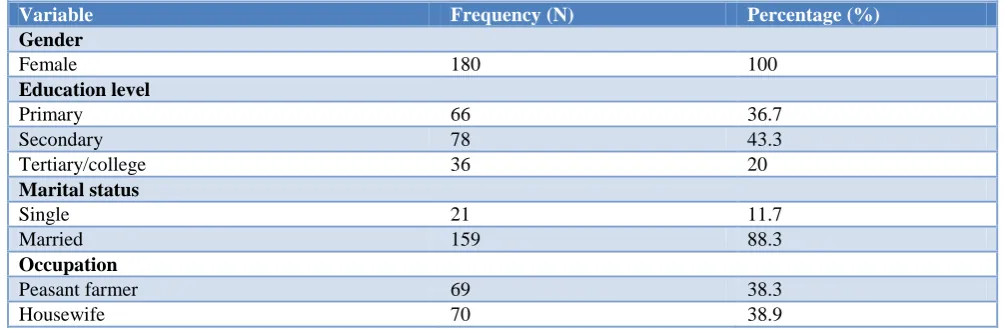 Table 1: Caregivers’ age (n=180) 