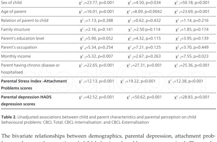 Table 2. Unadjusted associations between child and parent characteristics and parental perception on child behavioural problems: CBCL Total; CBCL-Internalisation: and CBCL-Externalisation