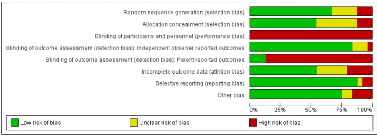 Figure 2. Methodological quality graph: review authors’ judgements about each methodological quality item presented as percentages across all included studies.