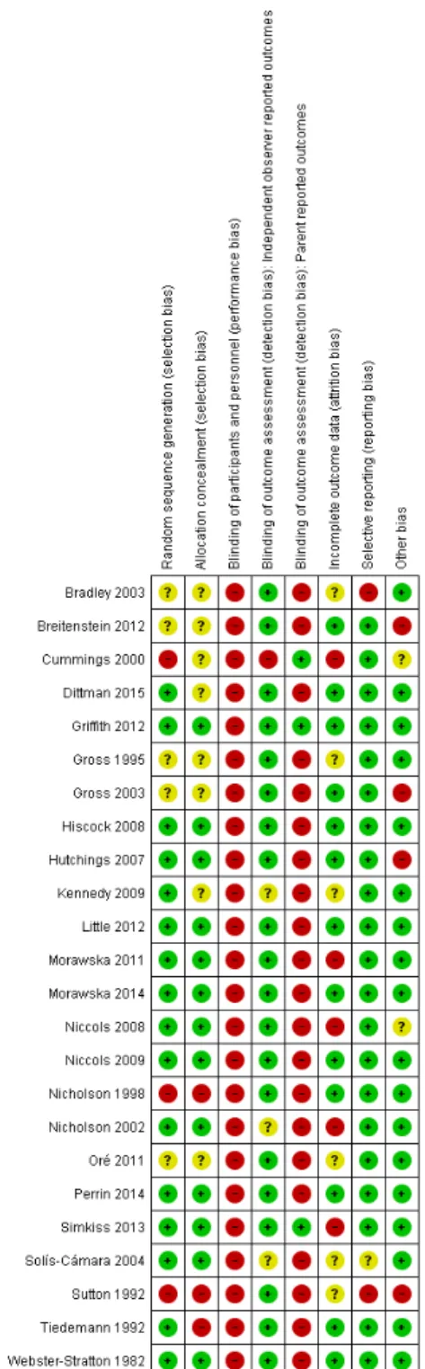Figure 3. Methodological quality summary: review authors’ judgements about each methodological quality item for each included study.
