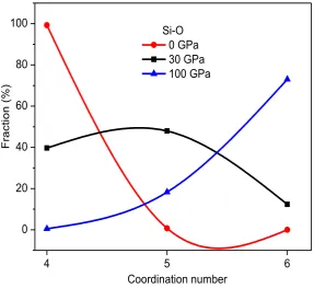 Figure 3. The network structure of SiO2 glass at different pressures. 
