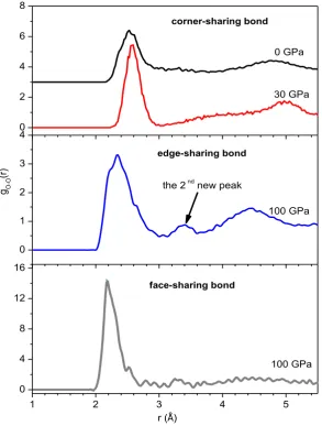 Figure 4. The O-O pair radial distribution functions of oxygen corner-, edge- and face-sharing atoms