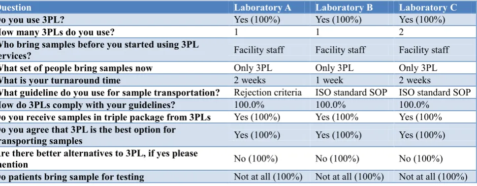 Table 1: Viral load testing transport logistics. 