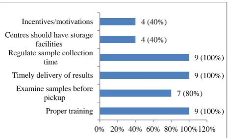Figure 8: Percentage recommendations on better performance of 3PL. 