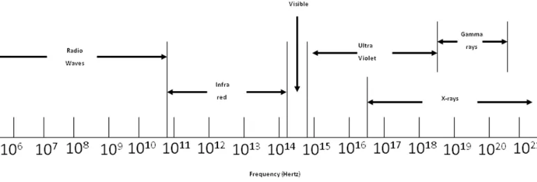 Fig. 1. Electromagnetic spectrum (the higher the frequency, greater the energy)