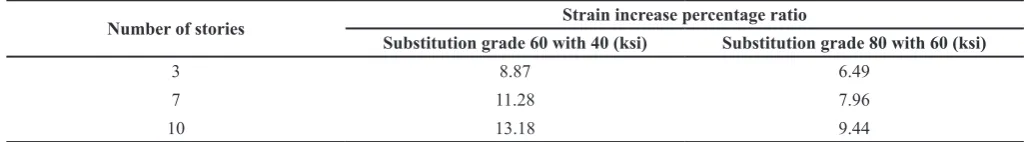 Table 12. The average strain increase ratio of beams by using grade 40, 50 and 60 reinforcements 