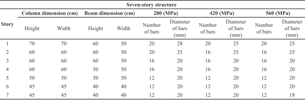 Table 3. The ratio of effective inertia moment of beam and columns to the gross ones for each grade